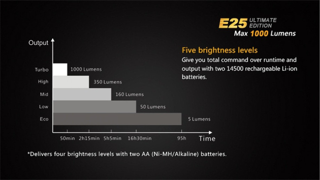 Flashlight Fenix E25 - Ultimate Edition, water resistant