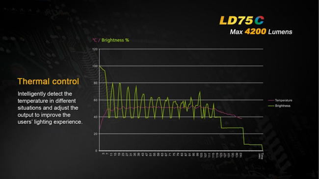 Flashlight Fenix LD75C, water resistant