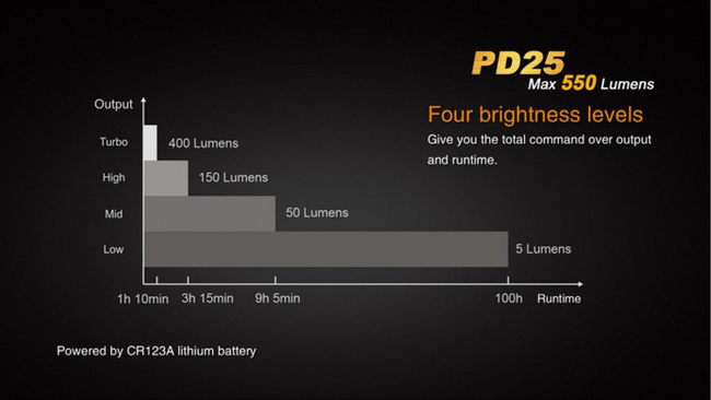 Flashlight Fenix PD25, water resistant